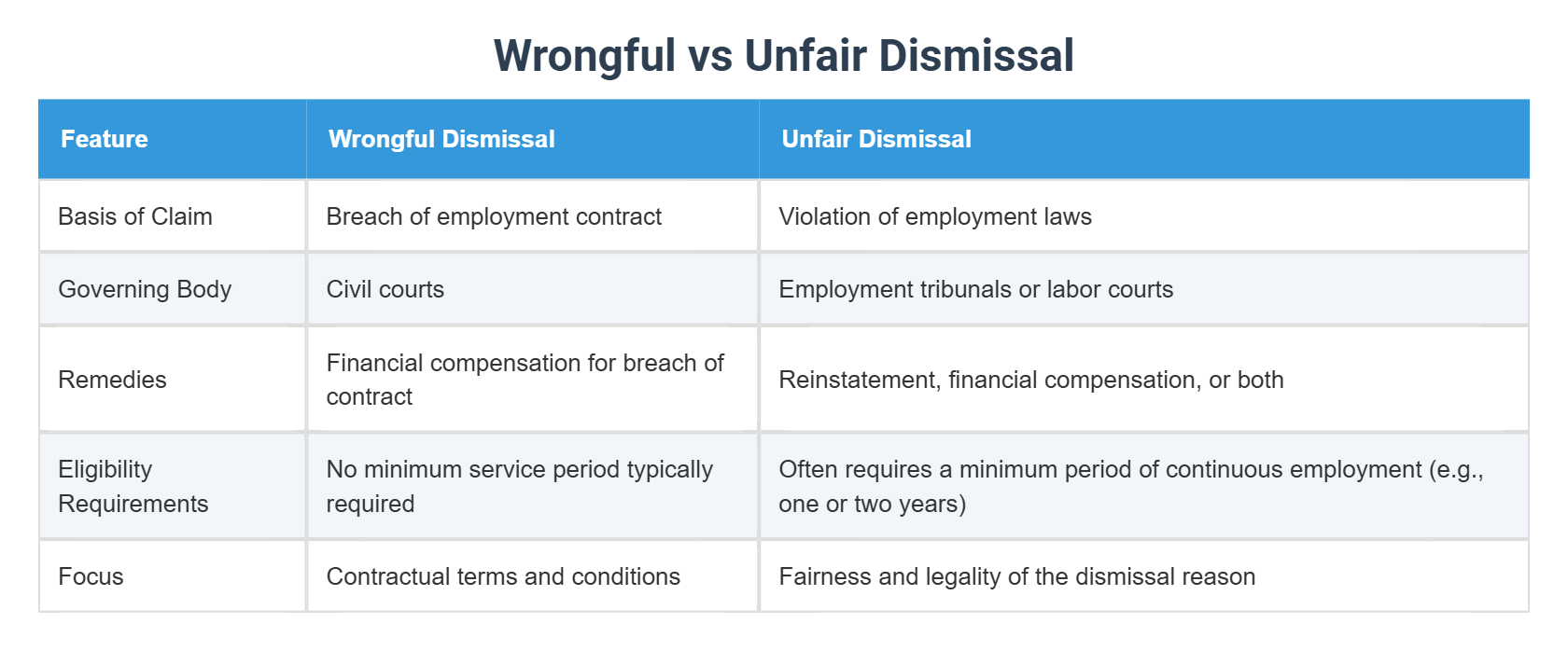 Unfair Management Wrongful vs Unfair Dismissal