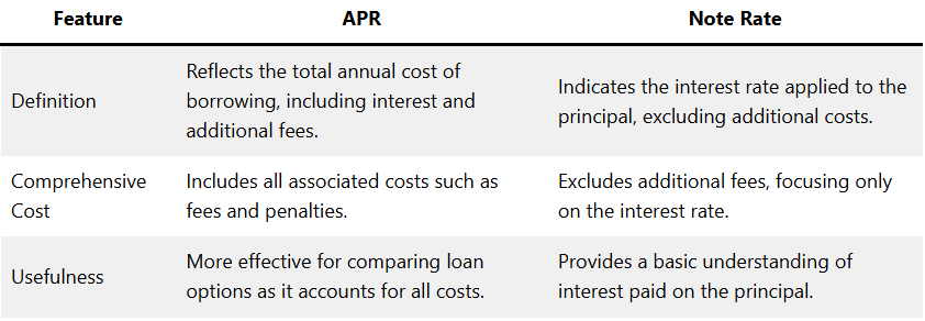 APR vs Note Rate