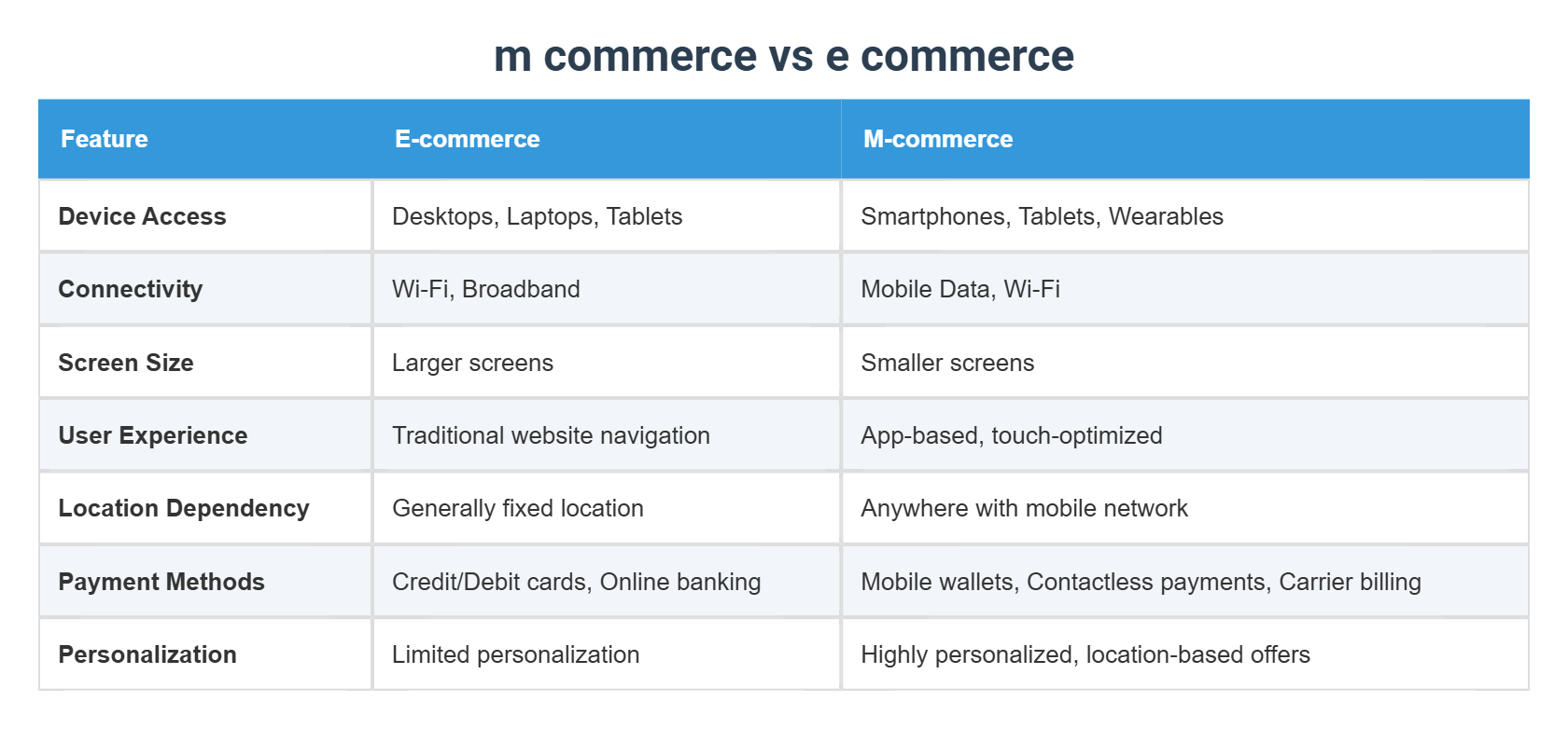 m commerce vs e commerce