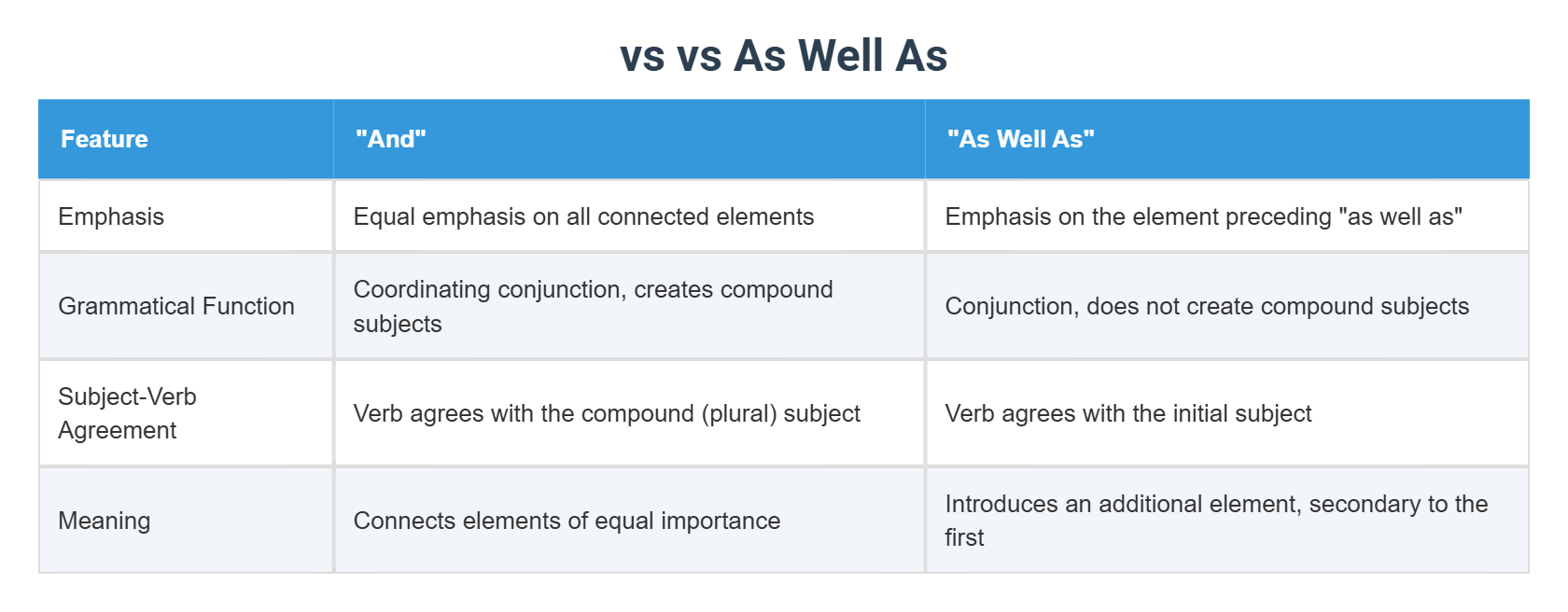 vs vs As Well As