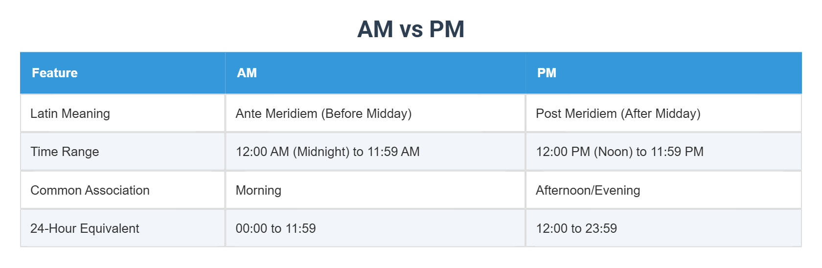AM vs PM
