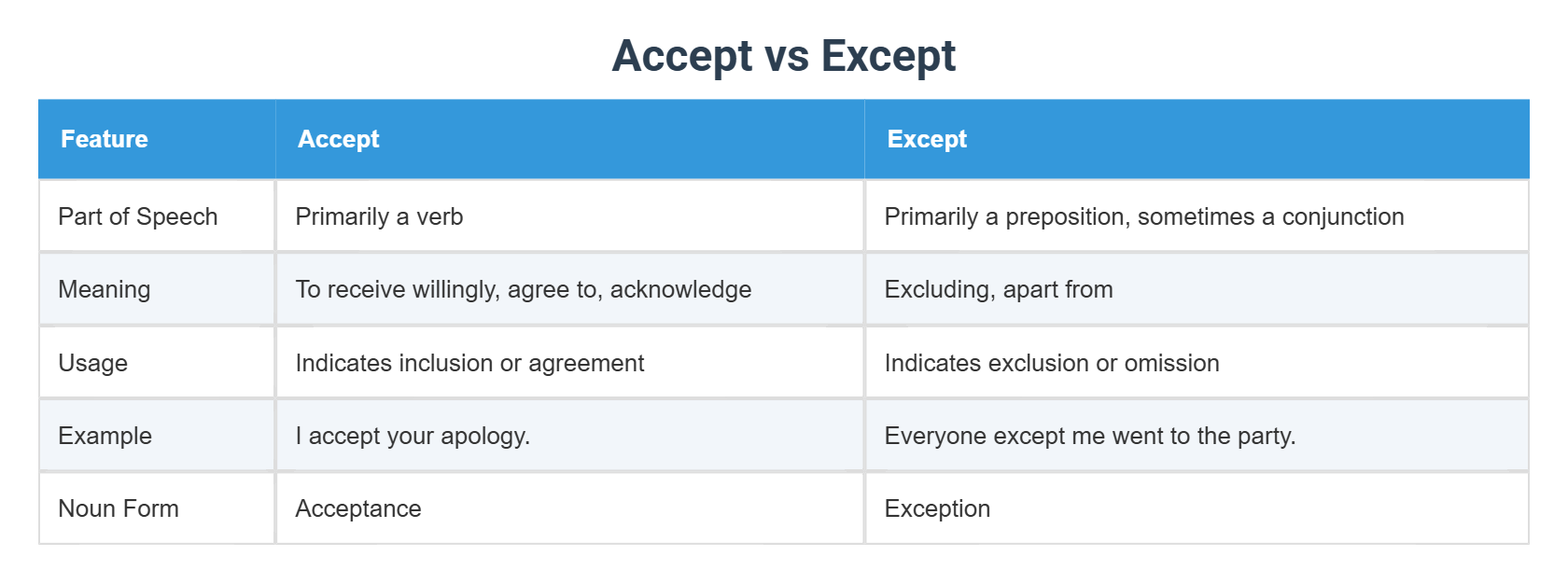 Accept vs Except