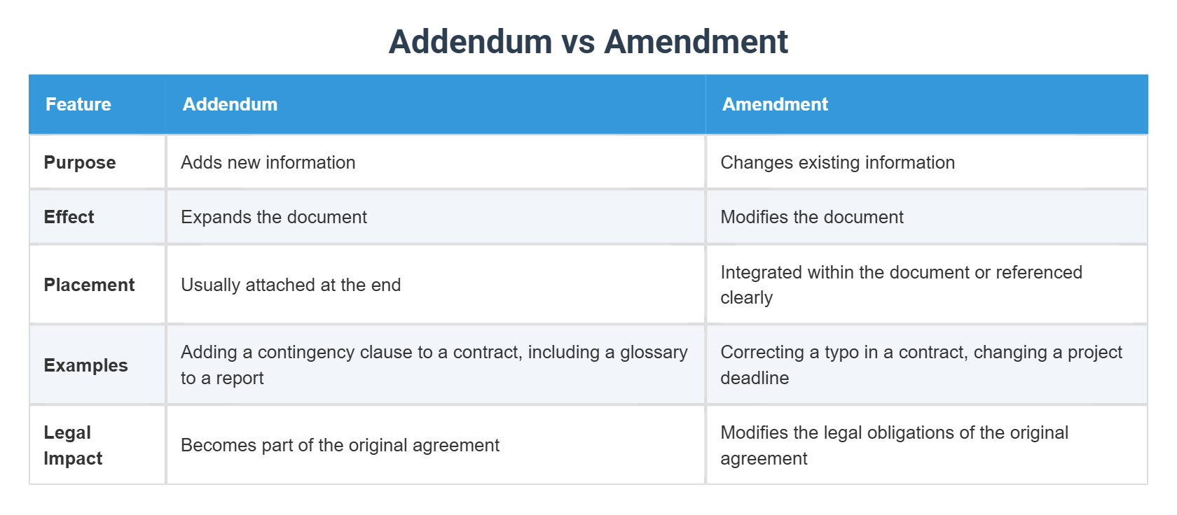 Addendum vs Amendment