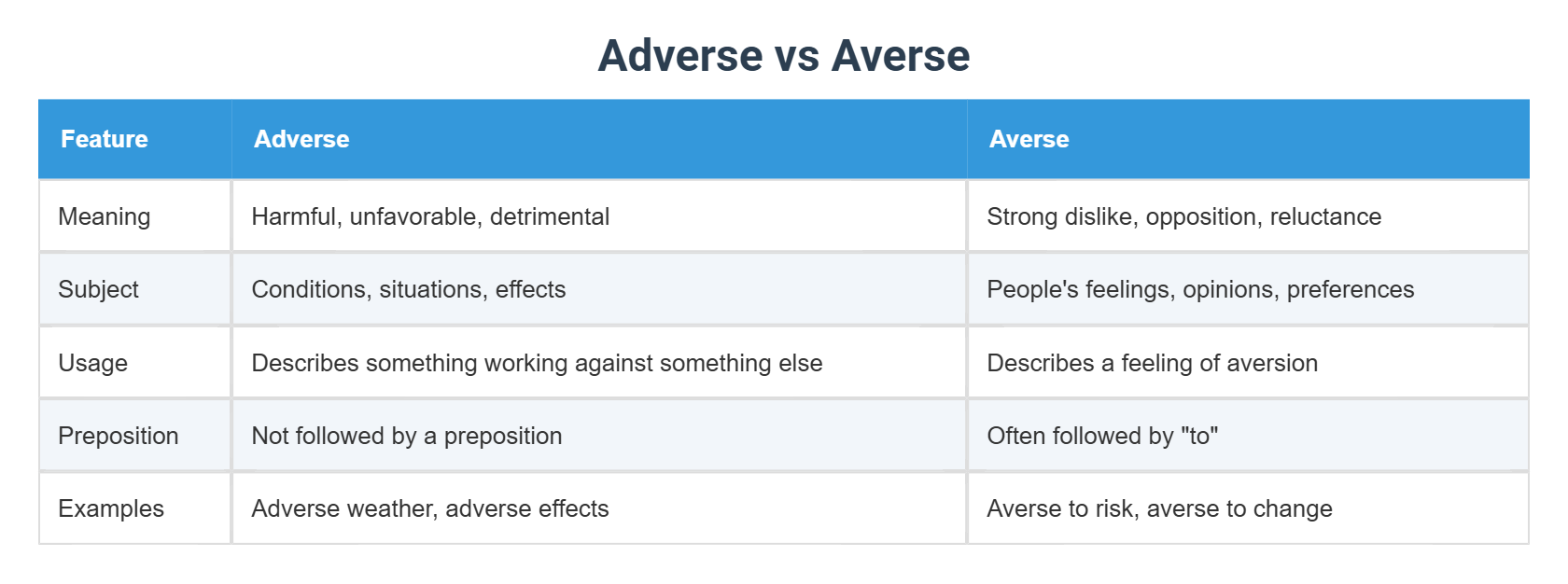 Adverse vs Averse