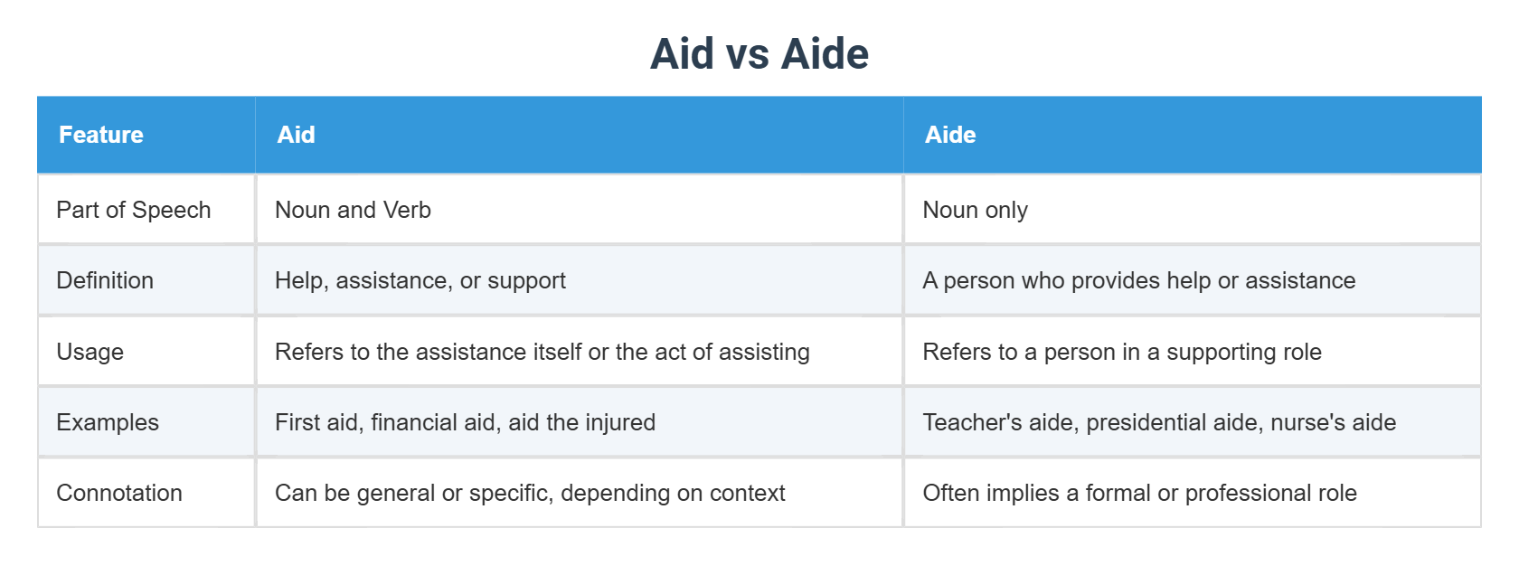 Aid vs Aide
