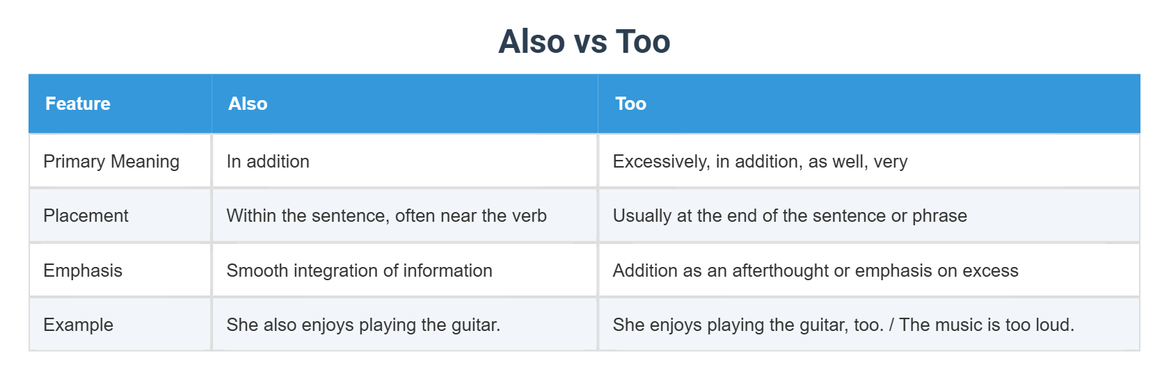Also vs Too