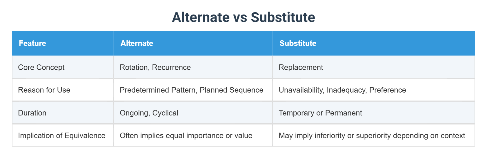 Alternate vs Substitute