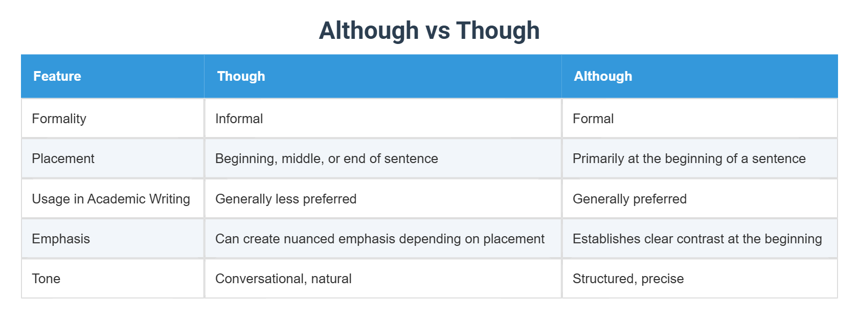 Although vs Though