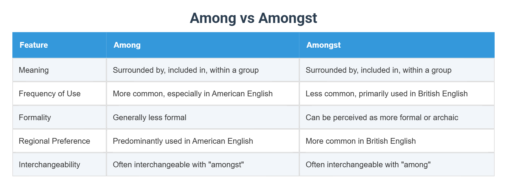 Among vs Amongst