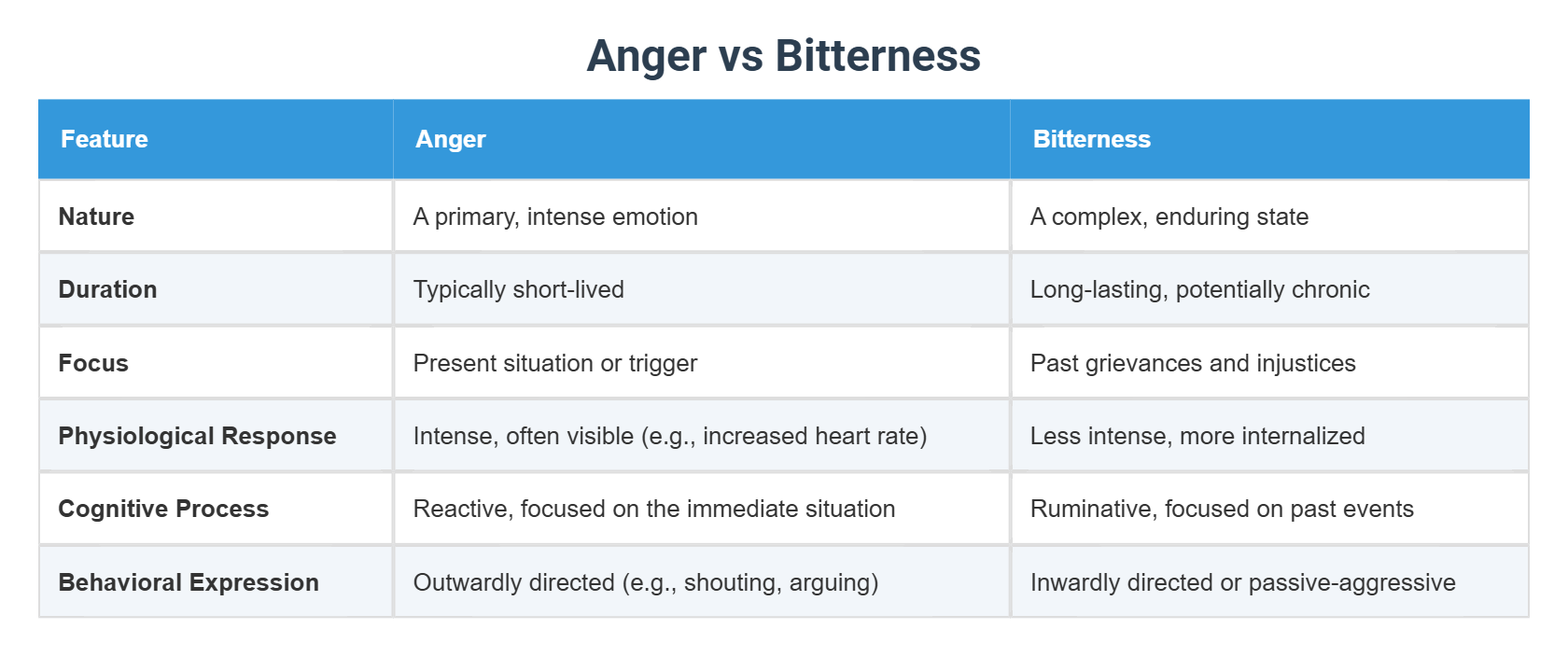 Anger vs Bitterness