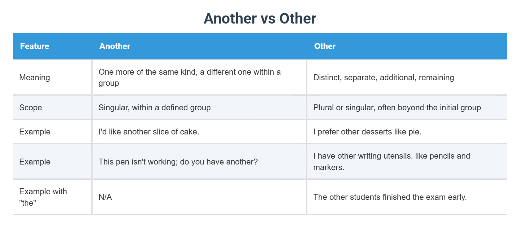 Another vs Other