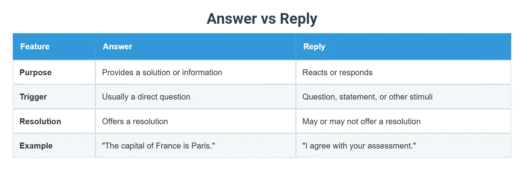 Answer vs Reply