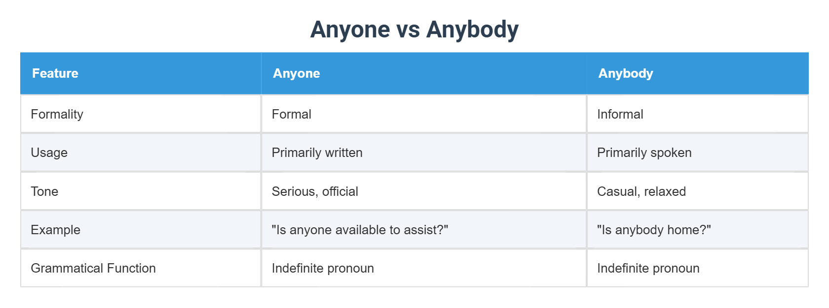 Anyone vs Anybody