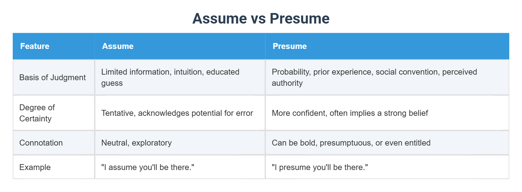 Assume vs Presume