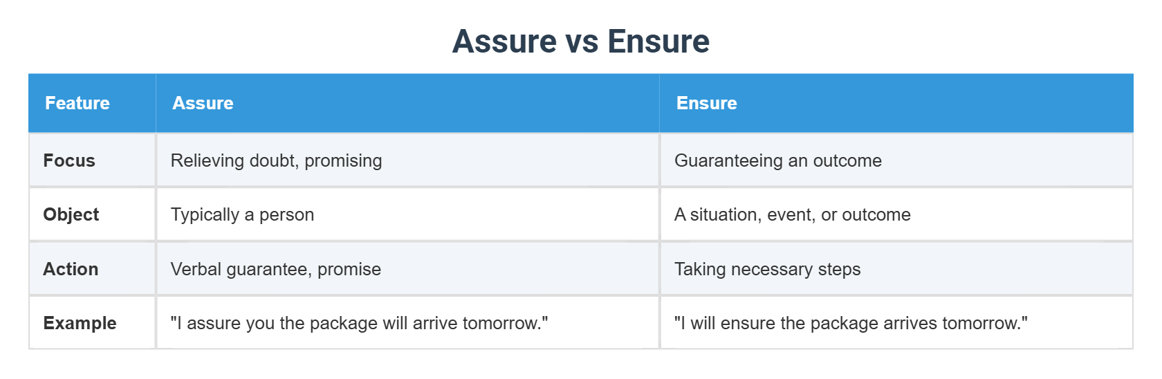 Assure vs Ensure