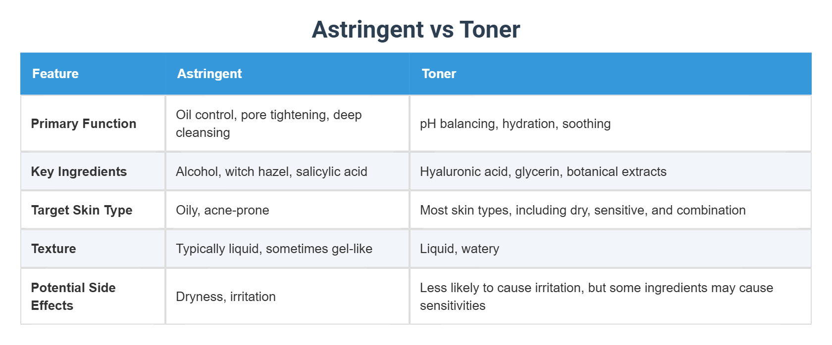 Astringent vs Toner