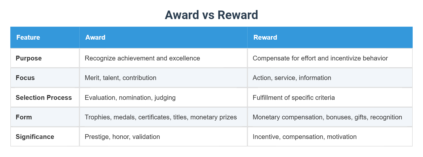 Award vs Reward