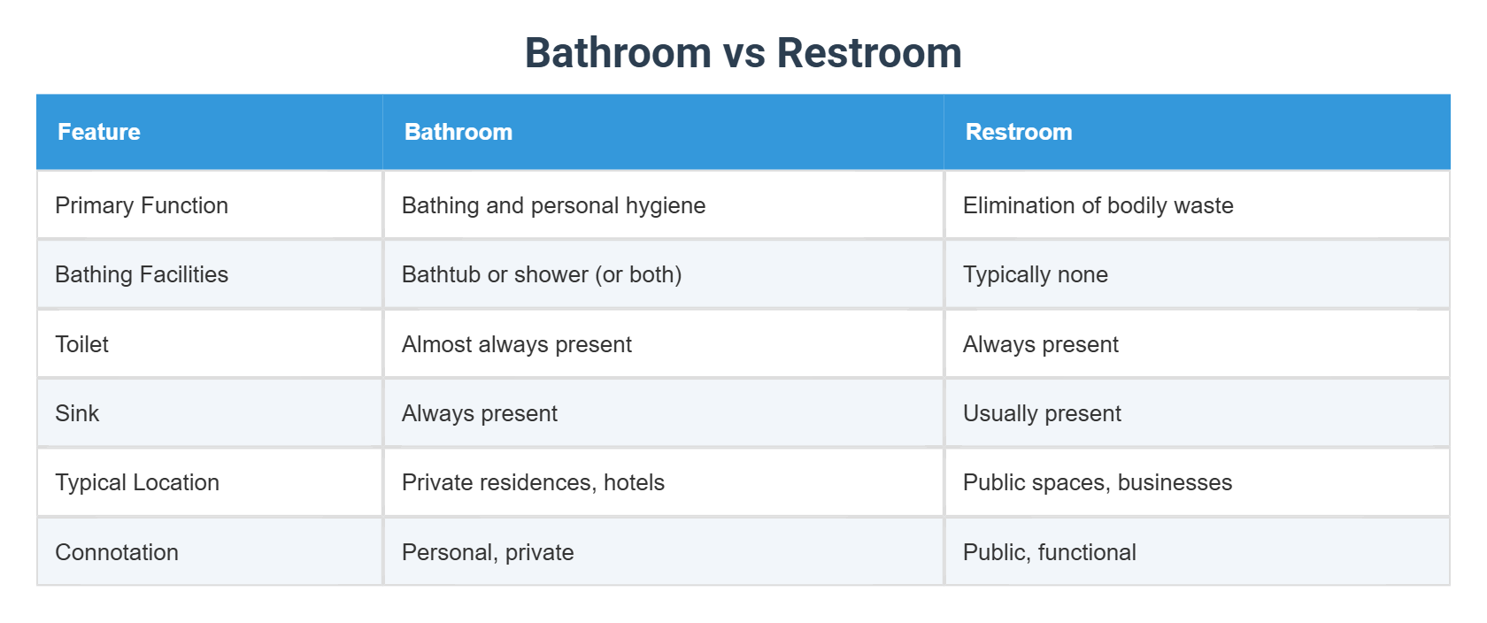 Bathroom vs Restroom