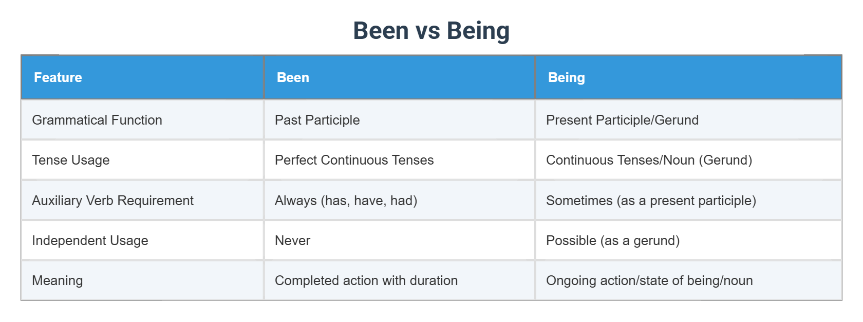 Been vs Being