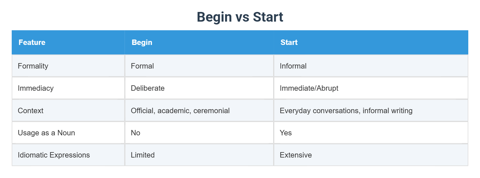 Begin vs Start
