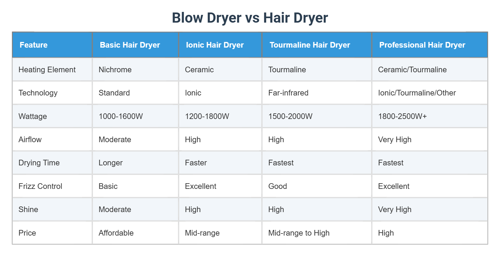 Blow Dryer vs Hair Dryer