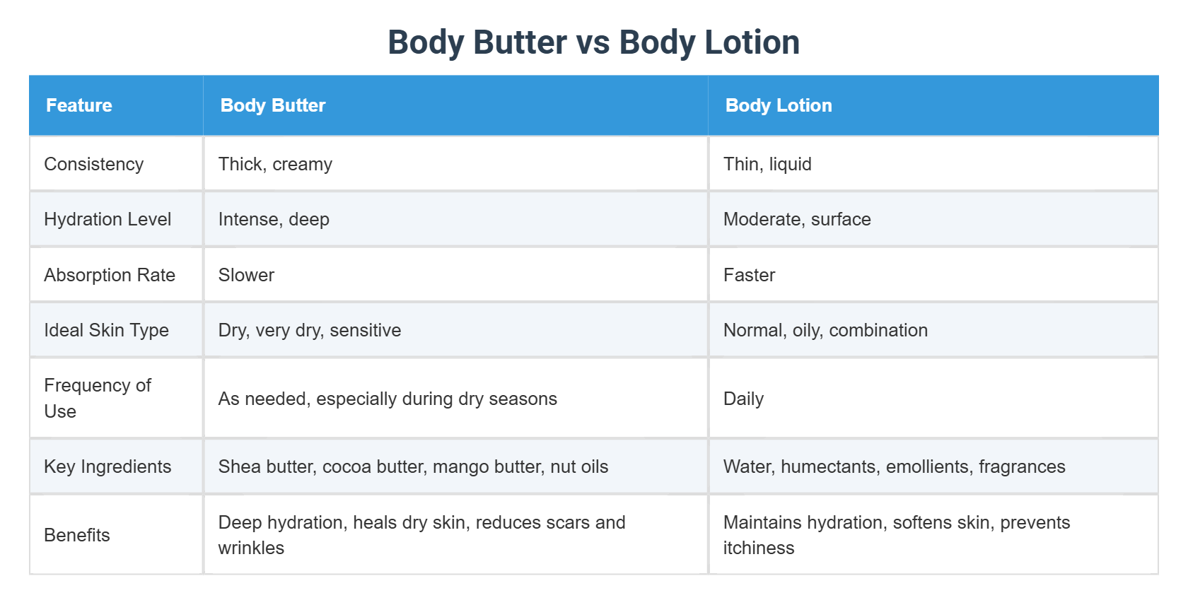 Body Butter vs Body Lotion