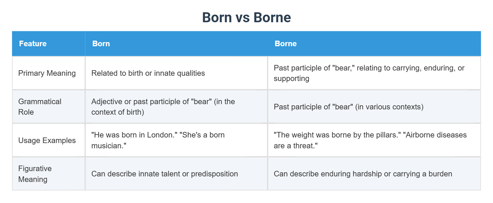 Born vs Borne
