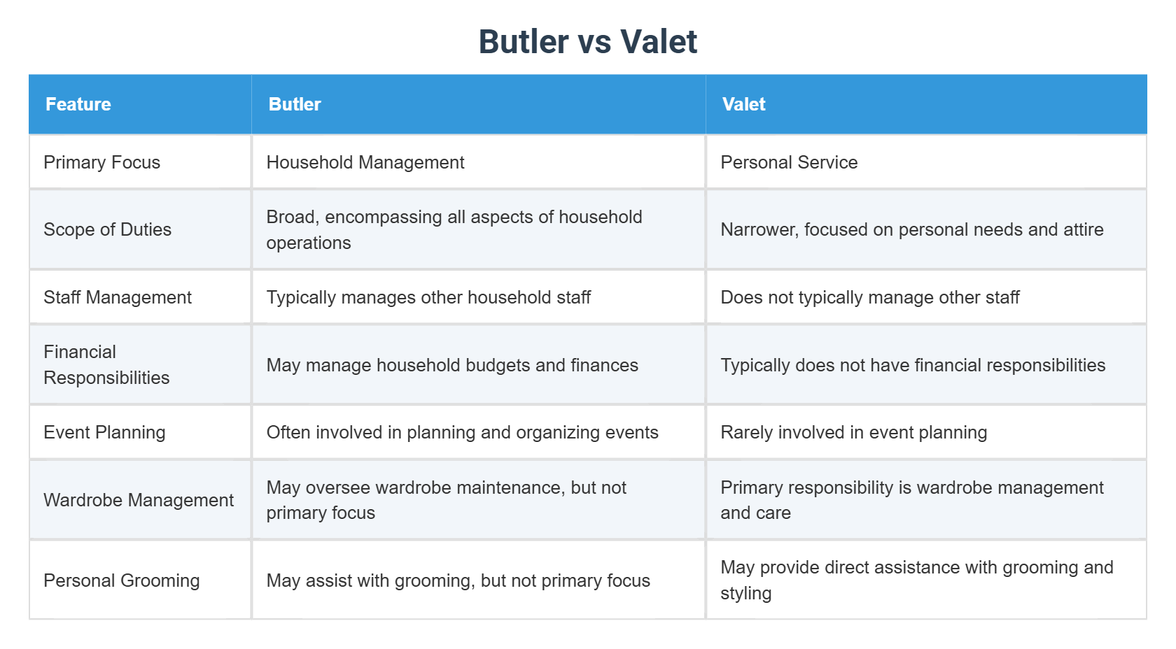 Valet Butler Script Butler vs Valet