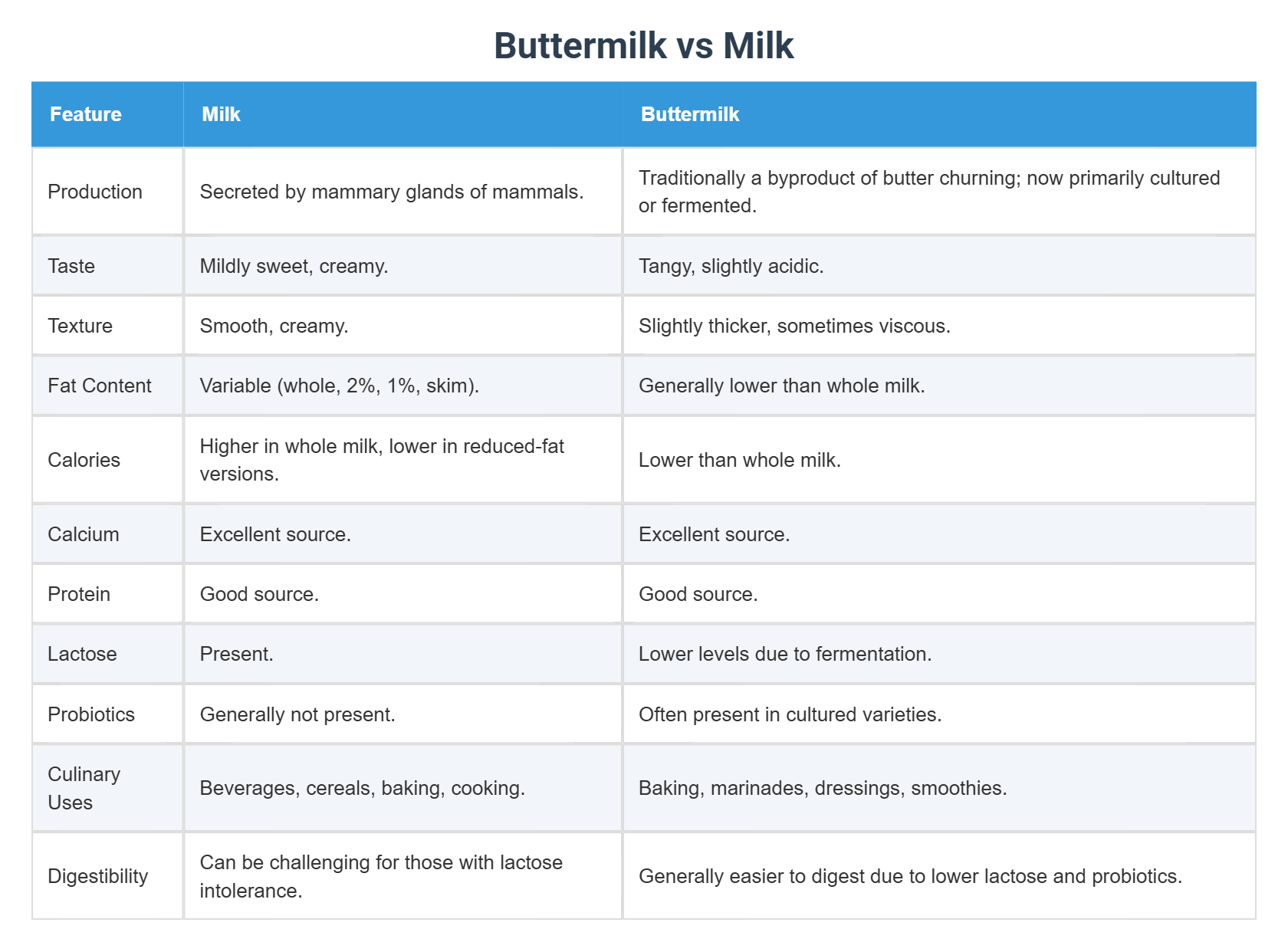 Buttermilk vs Milk
