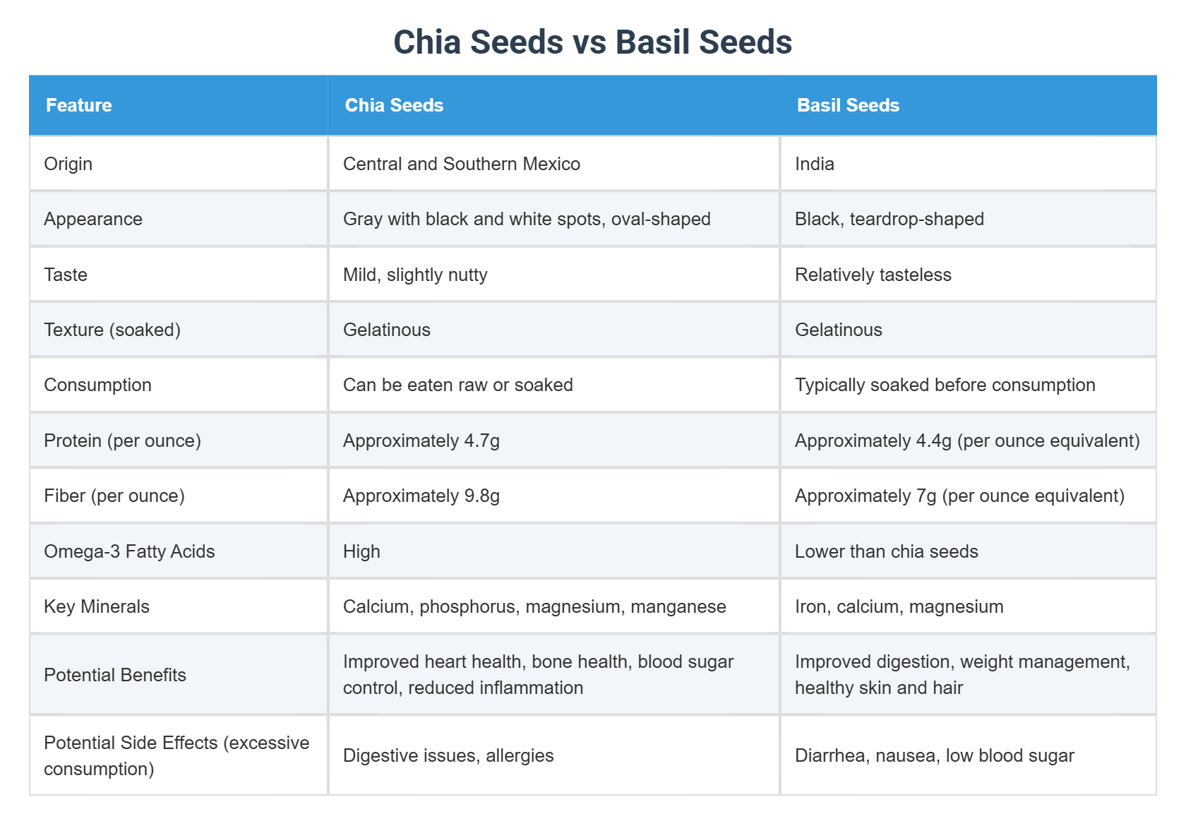Chia Seeds vs Basil Seeds
