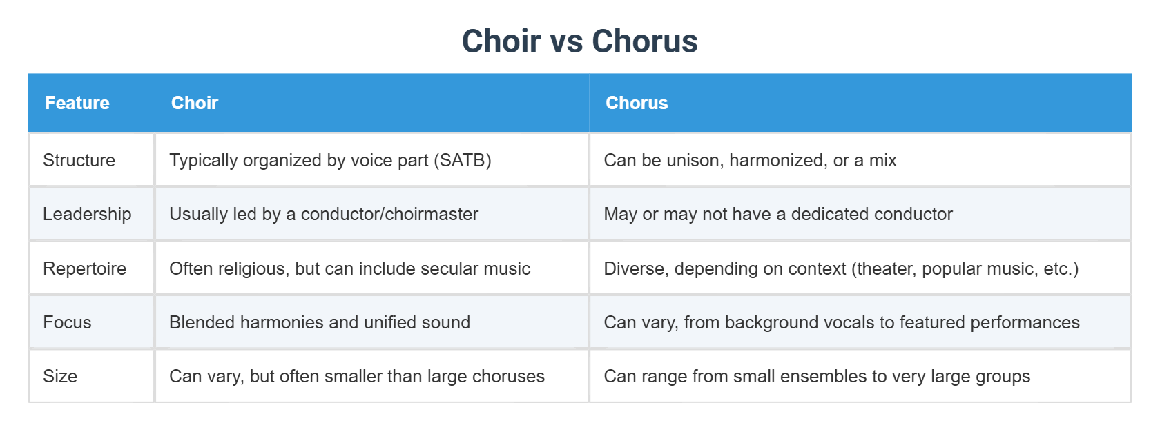 Choir vs Chorus