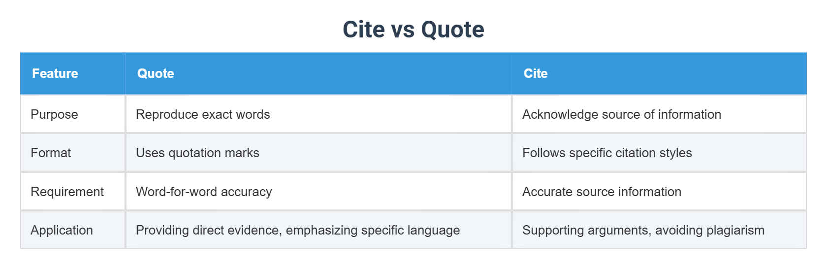 Cite vs Quote