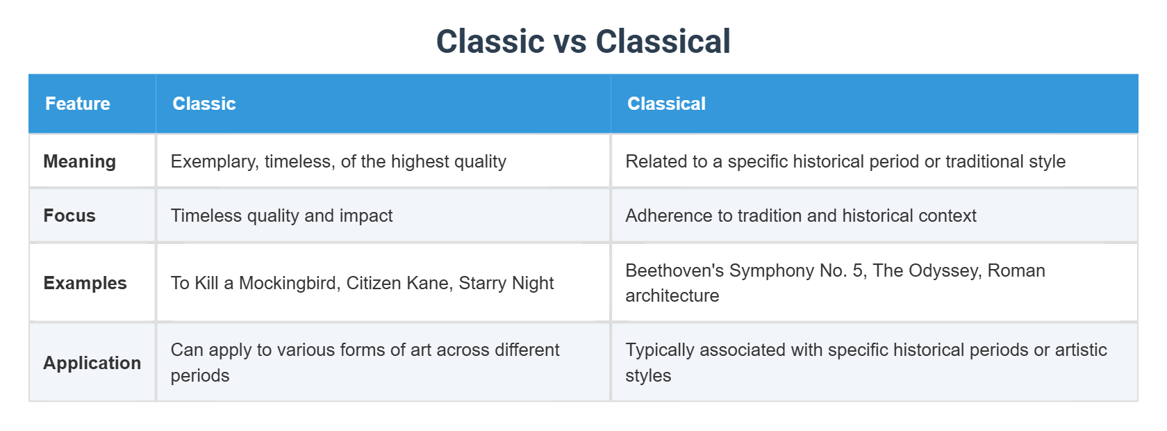 Classic vs Classical