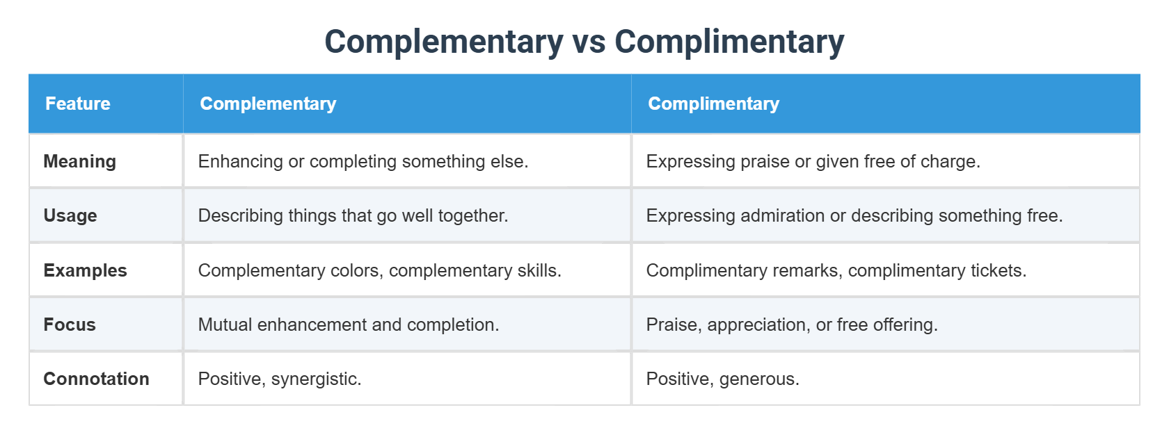 Complementry Things Complementary vs Complimentary