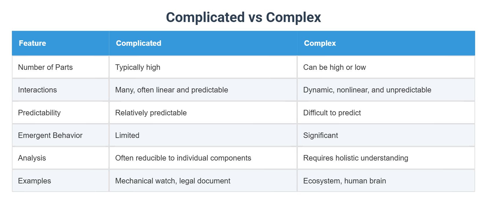 Complicated vs Complex