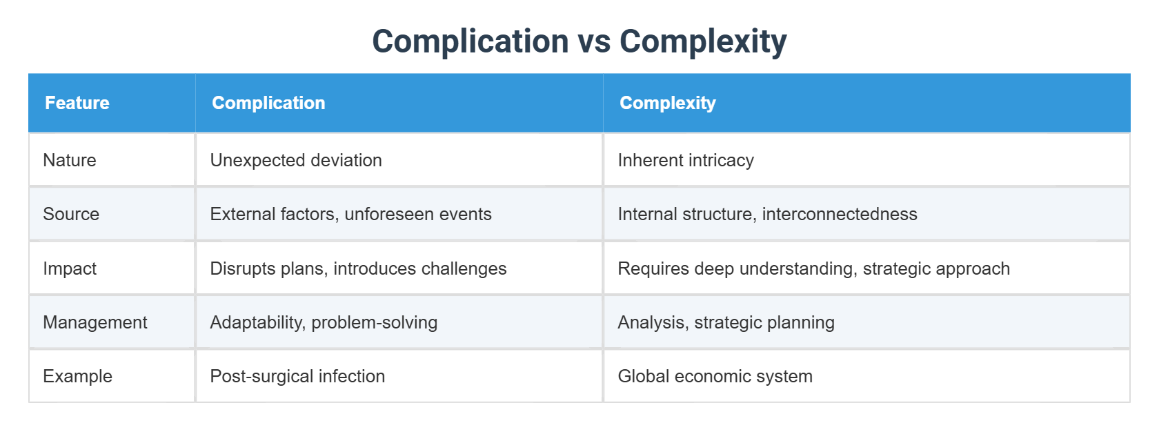 Complication vs Complexity