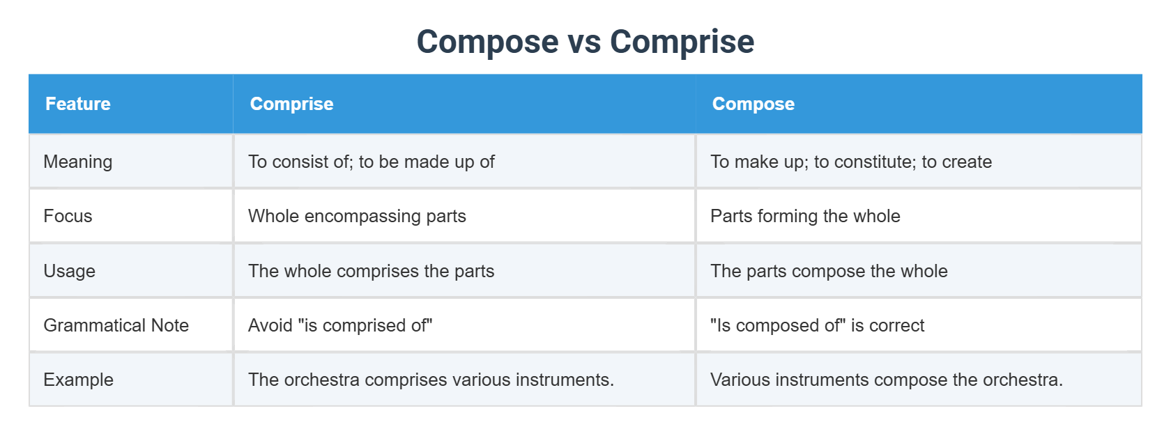 Compoose Compose vs Comprise
