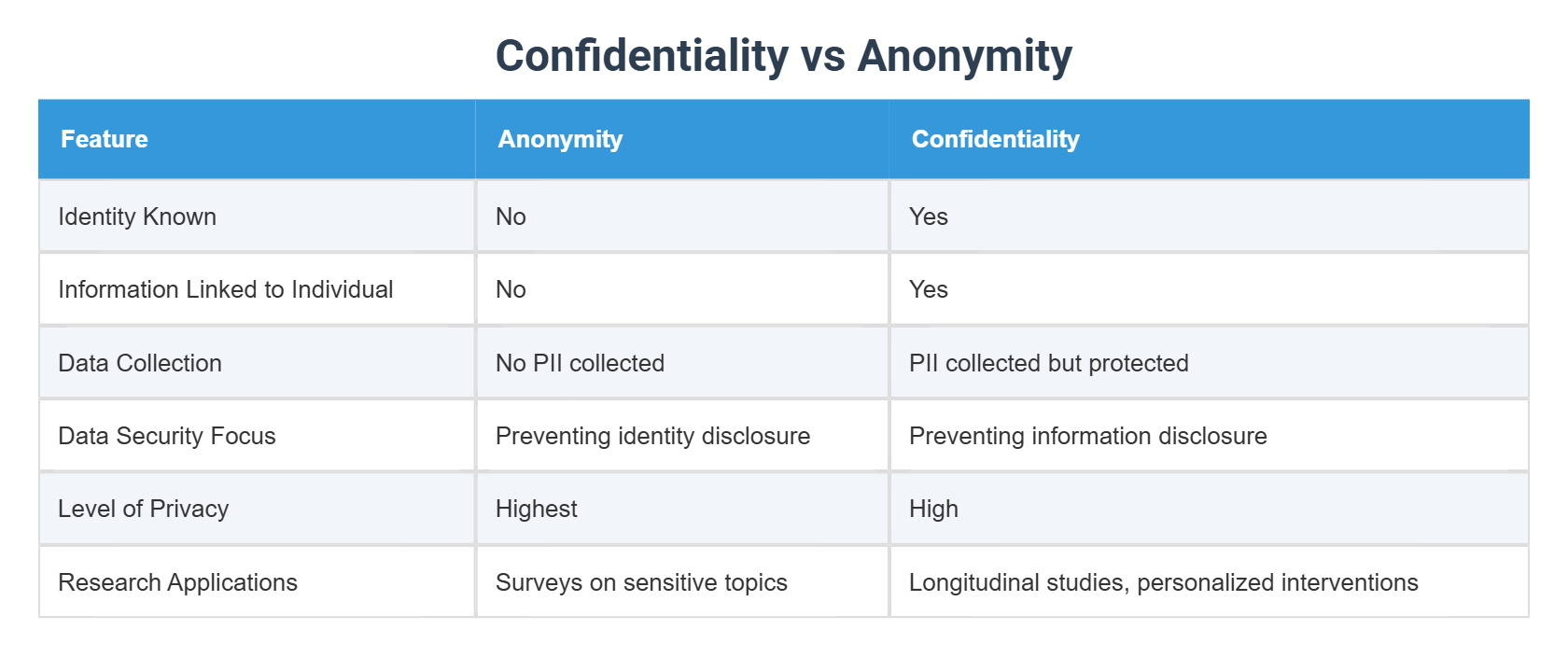 Confidentiality vs Anonymity