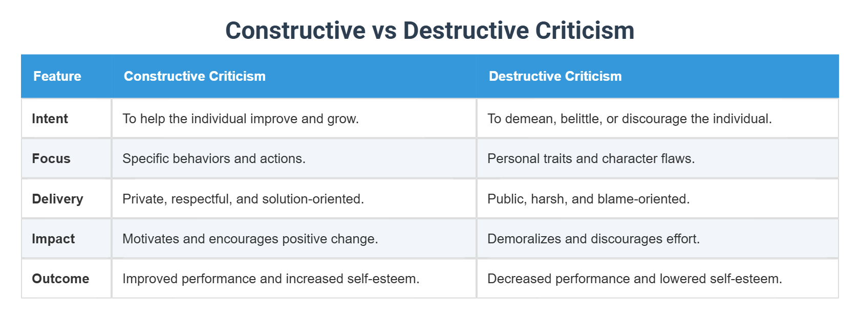 Constructive vs Destructive Criticism