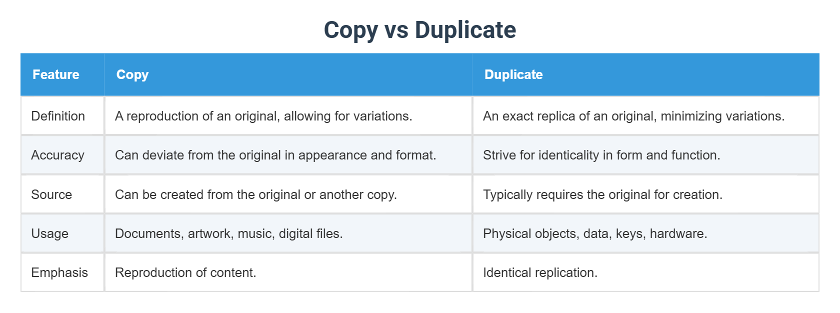 Copy vs Duplicate