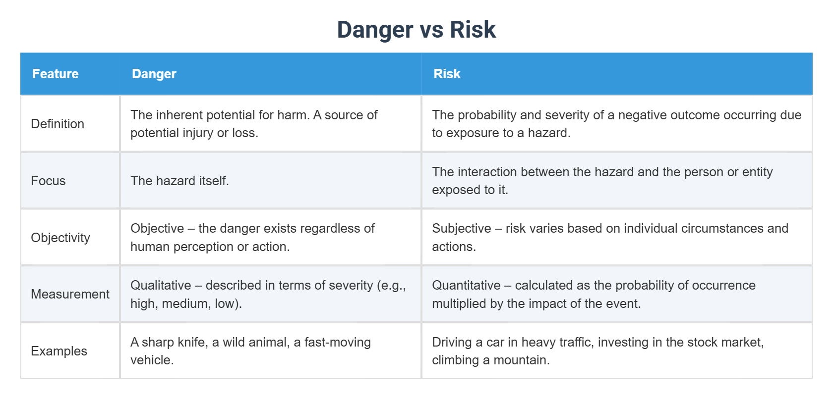 Danger vs Risk