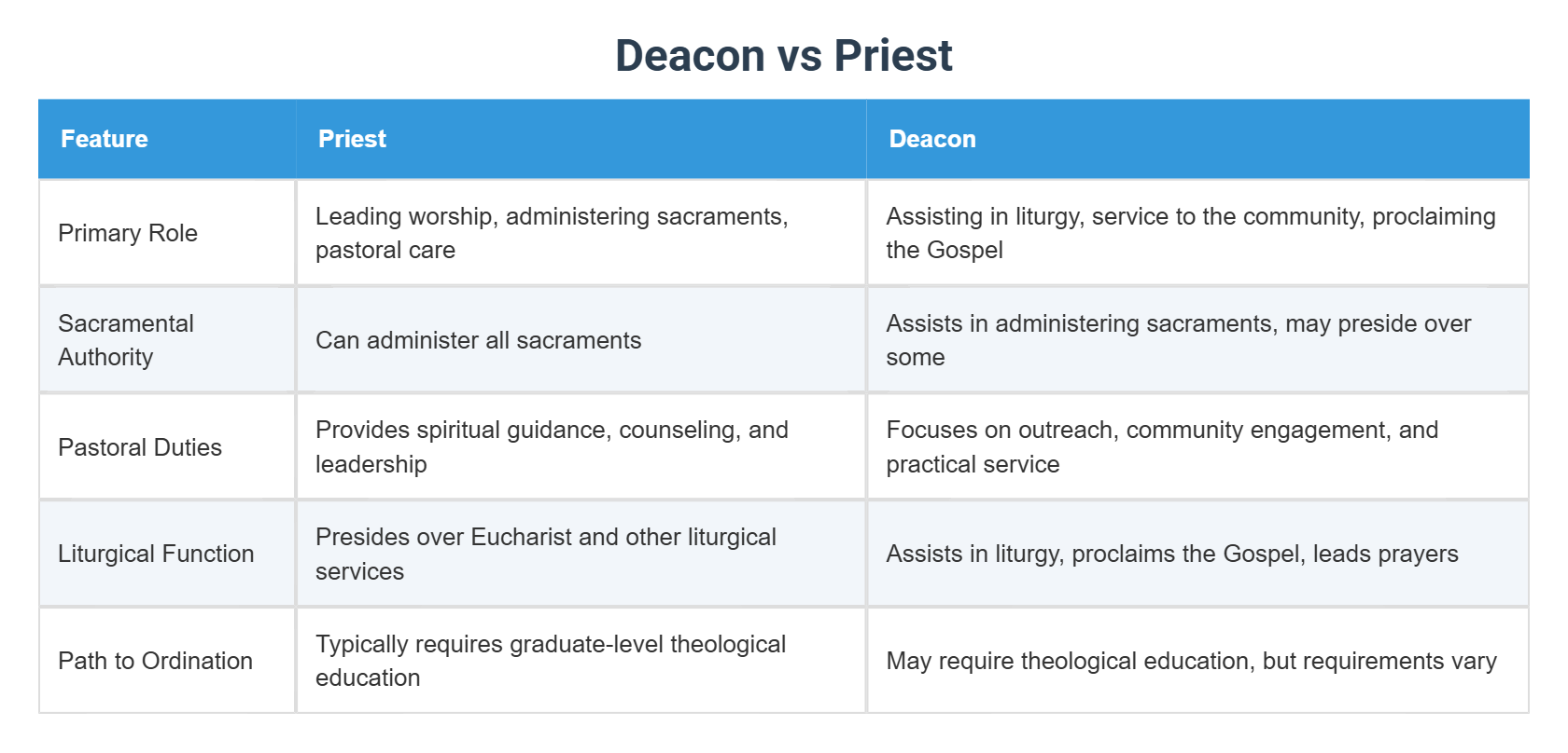 Deacon vs Priest