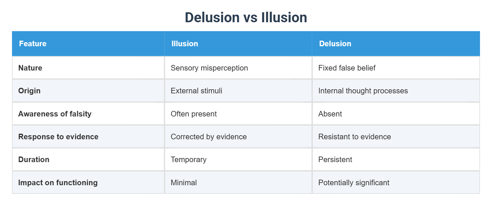 Delusion vs Illusion