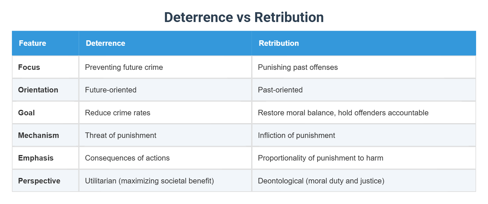 Deterrence vs Retribution