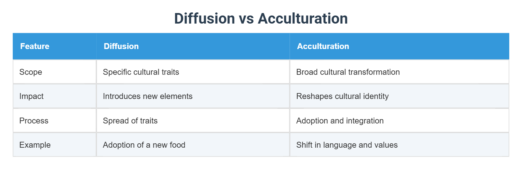 Diffusion vs Acculturation