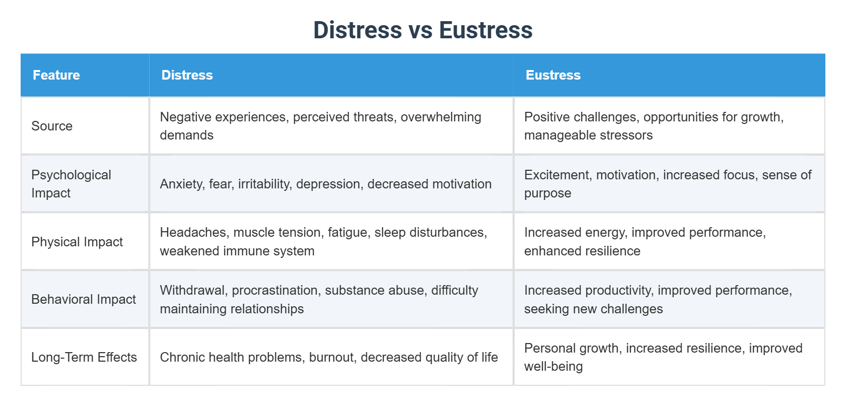 Distress vs Eustress