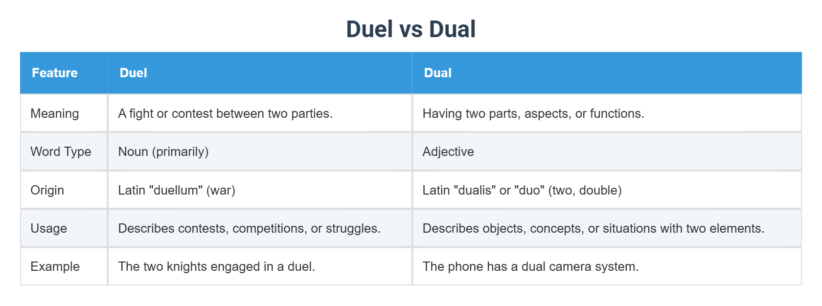  Duel vs Dual Illustration 