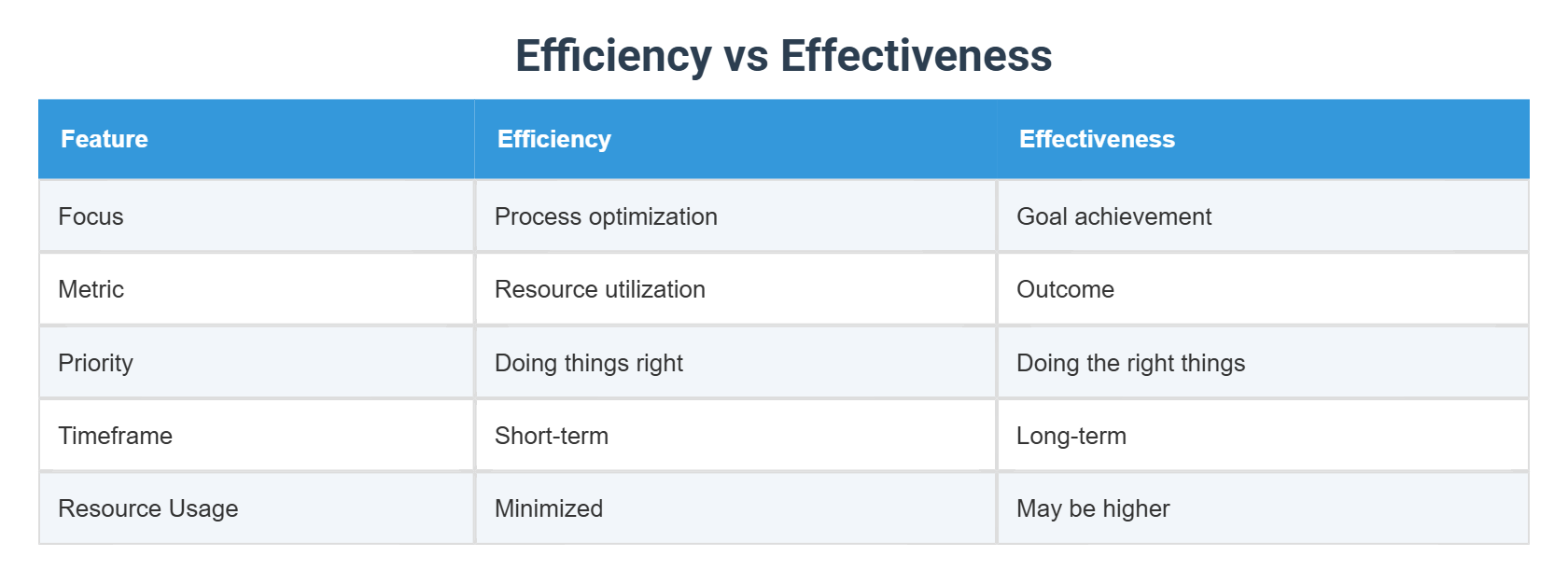 Efficiency vs Effectiveness