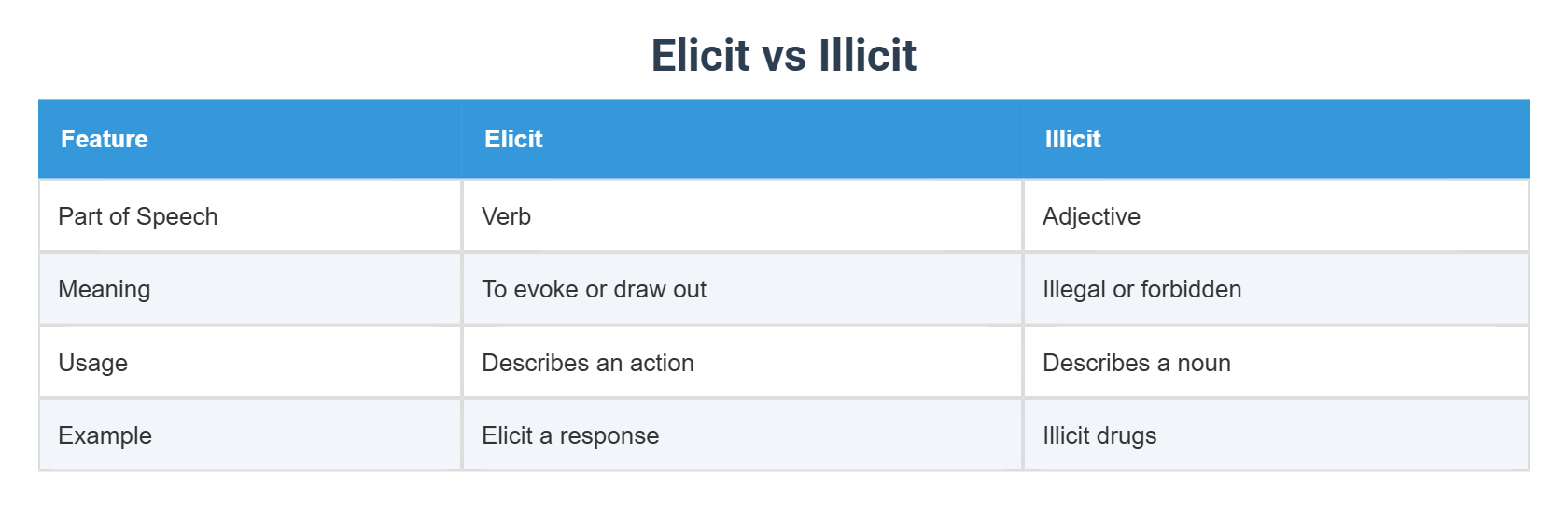 Elicit vs Illicit