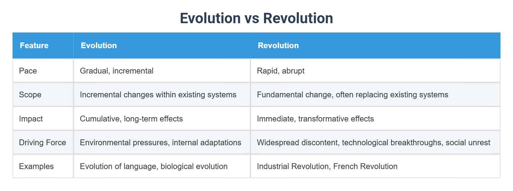 Evolution vs Revolution